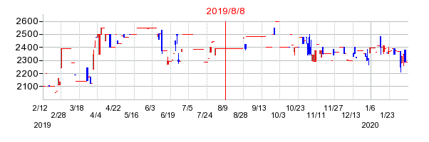 2019年8月8日 15:02前後のの株価チャート